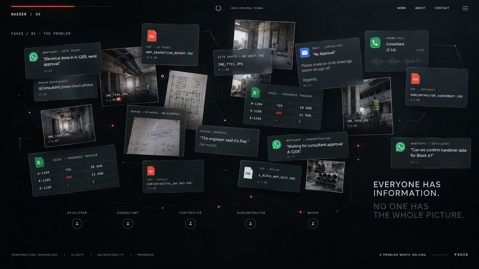 FAHIS — the problem: fragmented construction communication across WhatsApp, email, Excel, PDFs, site photos, calls and paper approvals